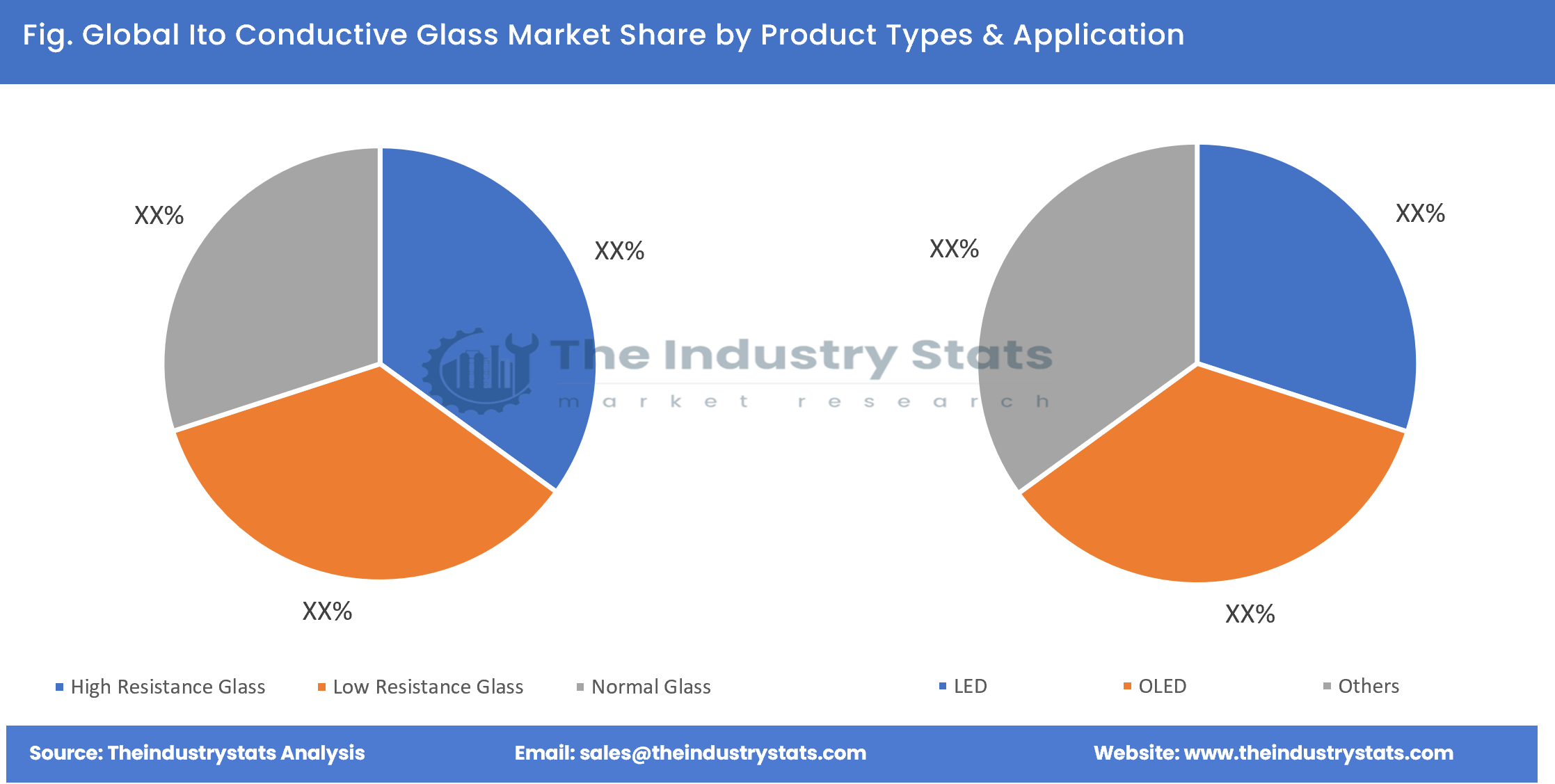 Ito Conductive Glass Share by Product Types & Application